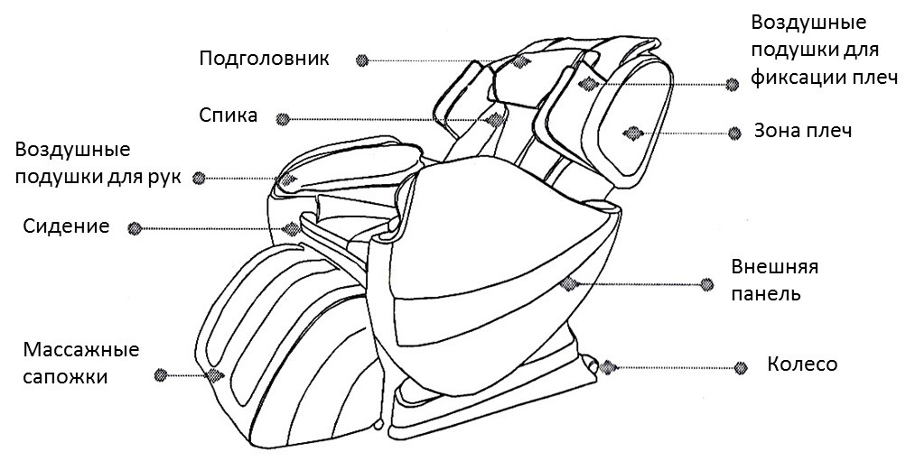 функціональні частини